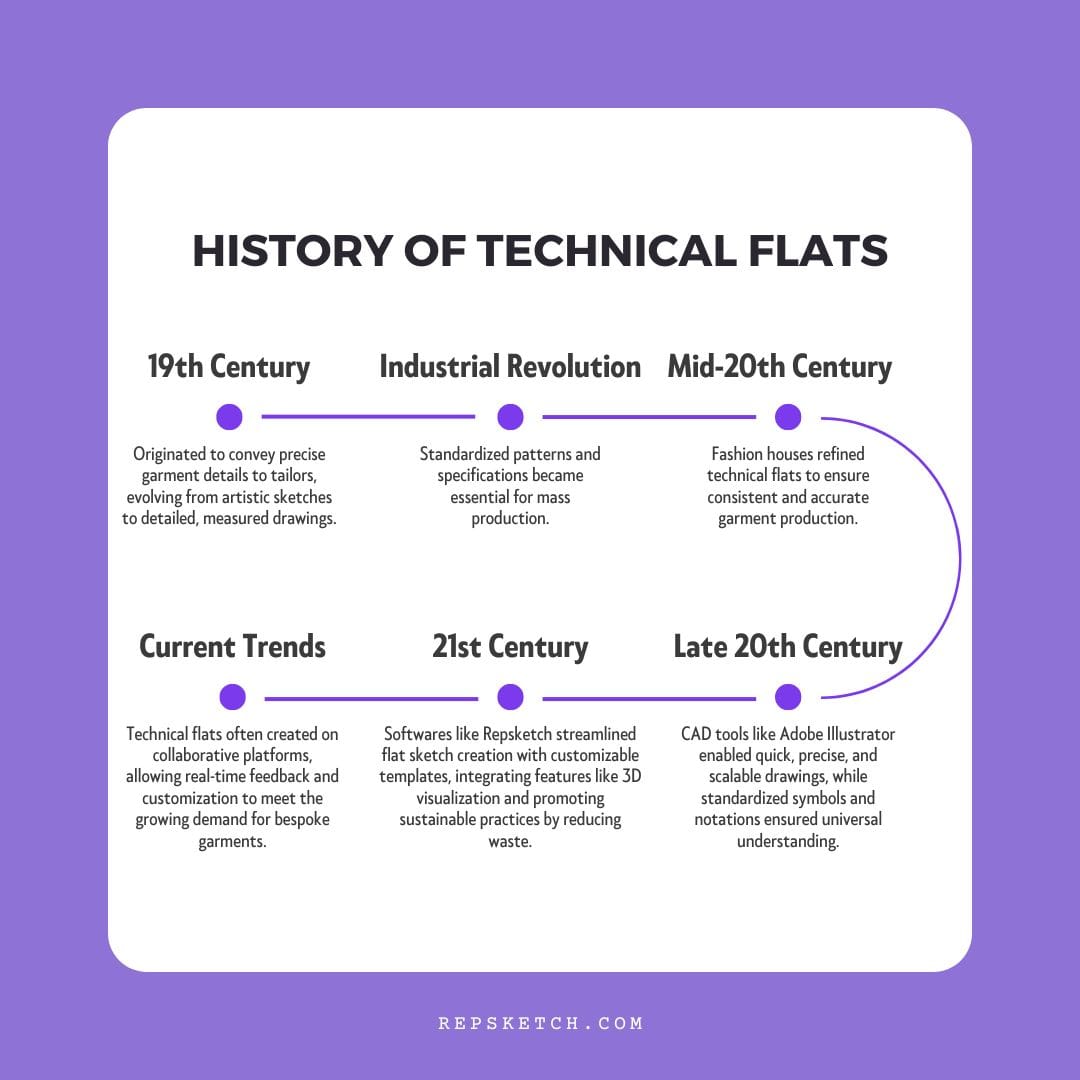 History of technical flats graphic